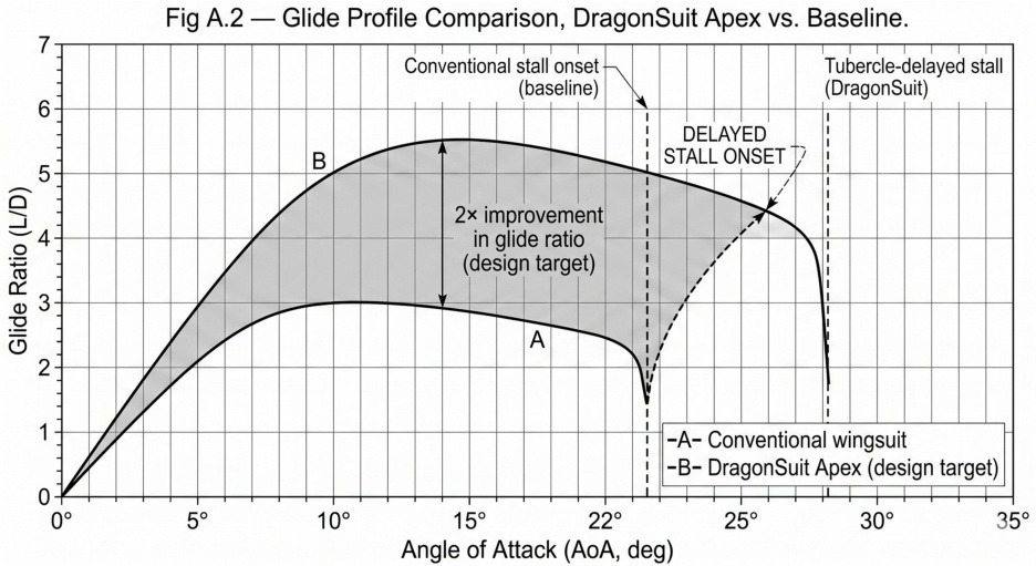 Glide ratio comparison — conventional baseline vs DragonSuit Apex design target
